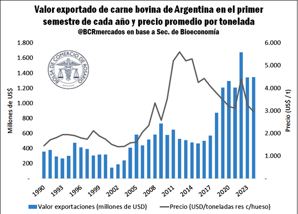 Las exportaciones de carne vacuna del 1er semestre fueron las más altas desde 1990