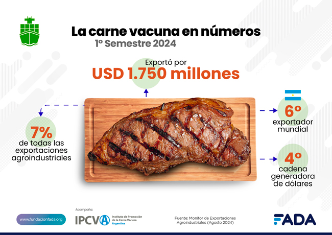 Las exportaciones llevan la carne vacuna argentina a más de 50 países