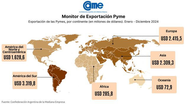 Las exportaciones pymes cerraron 2024 en alza, pero con poco valor agregado: tuvieron un crecimiento interanual del 17,3% en dólares