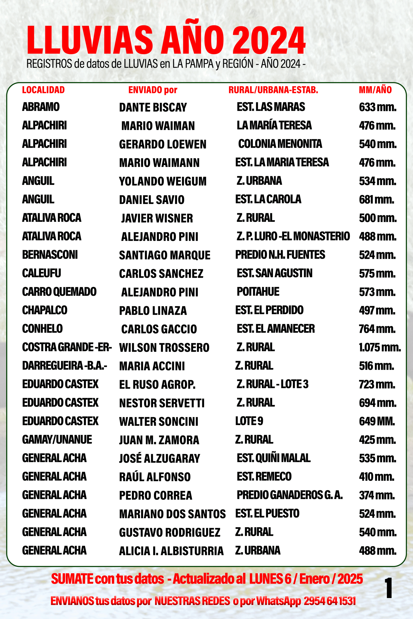 Año 2024: Lluvias anuales en La Pampa y la región