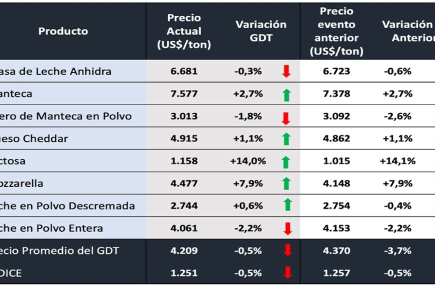 Leche en polvo cede levemente, pero mozzarella y lactosa registran subas destacadas