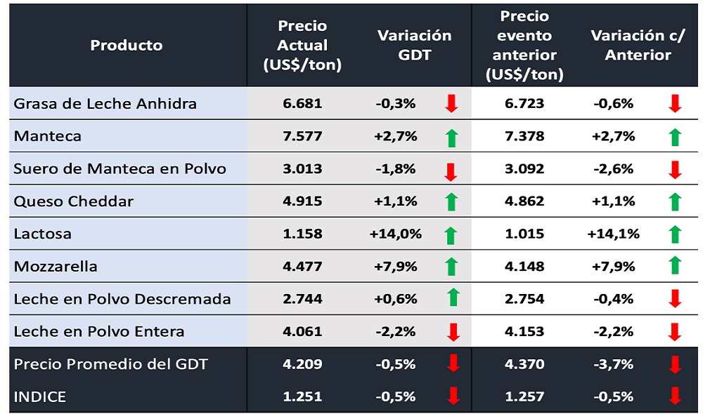 Leche en polvo cede levemente, pero mozzarella y lactosa registran subas destacadas